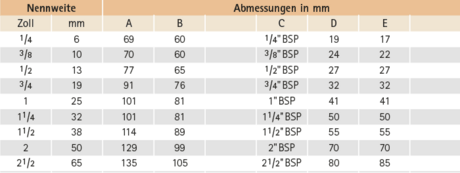 Datentabelle: wie Abb. 107,  aber mit Einschraubteil aus Stahl mit Rohraussengewinde nach EN ISO 228-1 (DIN 259)