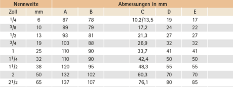 Datentabelle: wie Abb. 107,  aber mit Einschraubteil aus Stahl mit Rohraussengewinde nach EN ISO 228-1 (DIN 259)