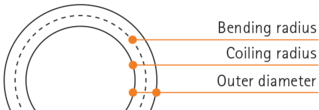 Bending radius, Coiling radius, Outer diameter