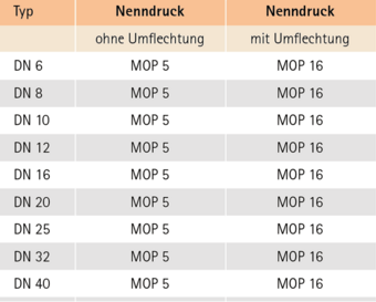 Nenndruck ohne Umflechtung, mit Umflechtung
