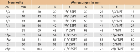 Datentabelle Nippel mit Sechskant mit kegeligem Rohrgewinde nach EN 10226-1 (DIN 2999) Datentabelle Nippel mit Sechskant mit kegeligem Rohrgewinde nach EN 10226-1 (DIN 2999)