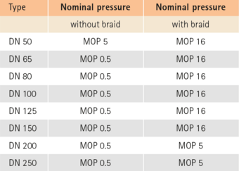 Gasflex Nenndruck ohne Umflechtung, Typ GASFLEX-SUPER – RING PITCH