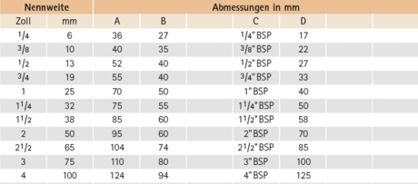 Datentabelle: Muffe mit zylindrischem Rohrgewinde nach EN 10226-1 (DIN 2999) Datentabelle: Muffe mit zylindrischem Rohrgewinde nach EN 10226-1 (DIN 2999)