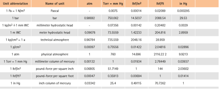 Pressure units 2