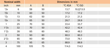 Dimensions standard version Abb. 101