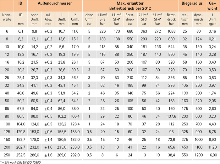 Wertetabelle Edelstahlwellschlauch aus Werkstoff 1.4541/1.4404 (AISI 321/316L), mit oder ohne Umflechtung Werkstoff 1.4301/1.4404 (AISI 304/316L)