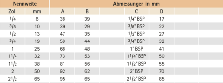 Datentabelle: Nippel mit zylindrischem Rohrgewinde nach nach EN ISO 228-1 (DIN 259), mit Innenkonus 60° und Dichtfläche gegen Sechskant Datentabelle: Nippel mit zylindrischem Rohrgewinde nach nach EN ISO 228-1 (DIN 259), mit Innenkonus 60° und Dichtfläche gegen Sechskant