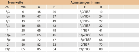 Datentabelle: Dichtkegel und Überwurfmutter mit Rohrgewinde nach EN 10226-1 (DIN 2999)