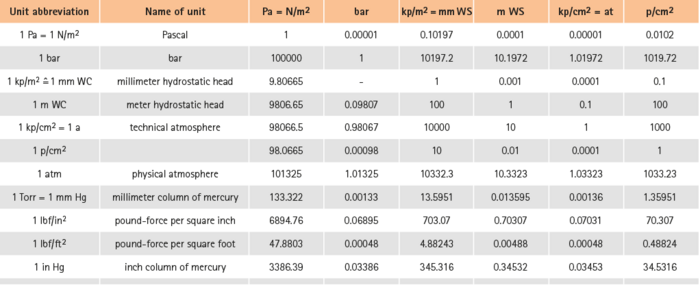 Pressure units 1