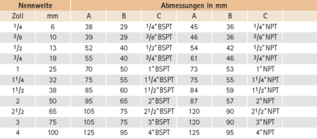 Rohrnippel mit kegeligem Rohrgewinde nach EN 10226-1 (DIN 2999) Rohrnippel mit kegeligem Rohrgewinde nach EN 10226-1 (DIN 2999)