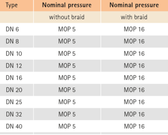 Nenndruck ohne Umflechtung, Typ GASFLEX-SUPER – RING PITCH