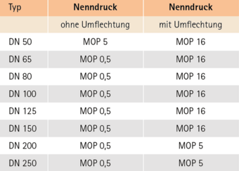 Gasflex Nenndruck ohne Umflechtung, mit Umflechtung