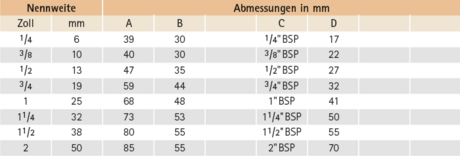 Datentabelle: Muffe mit Sechskant und zylindrischem Rohrgewinde nach EN 10226-1 (DIN 2999) Dichtfläche an Stirnseite. Datentabelle: Muffe mit Sechskant und zylindrischem Rohrgewinde nach EN 10226-1 (DIN 2999) Dichtfläche an Stirnseite.